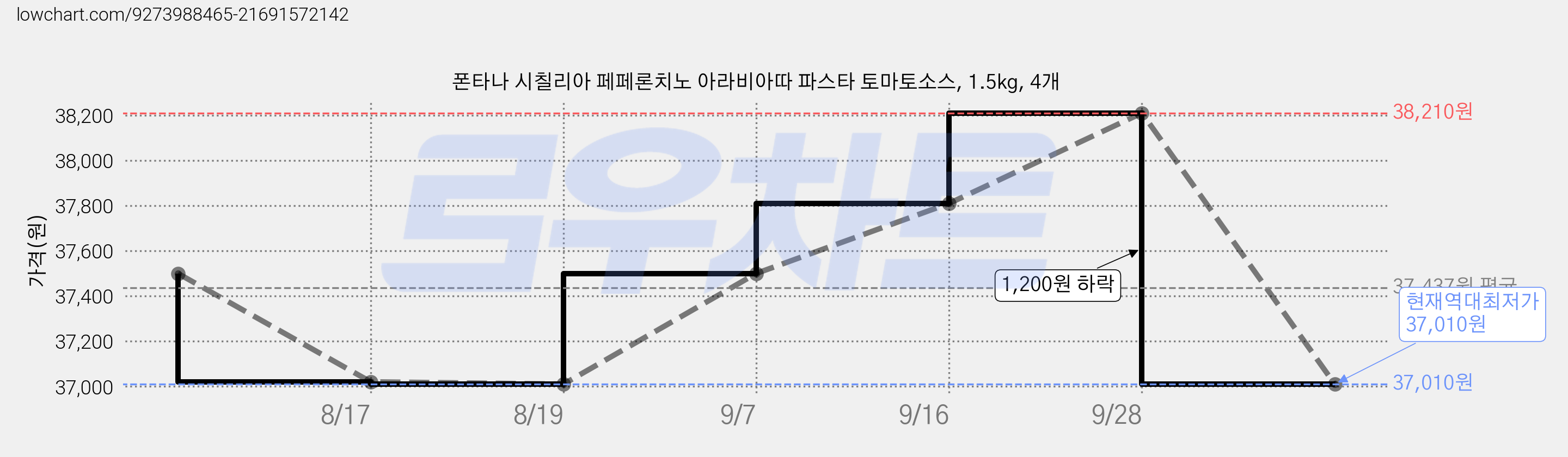 폰타나 시칠리아 페페론치노 아라비아따 파스타 토마토소스, 1.5kg, 4개 가격 변동 차트, 현재가 37,010원, 역대최저가