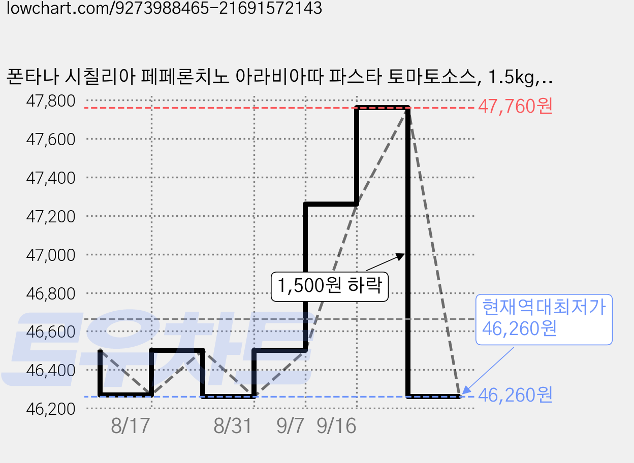 폰타나 시칠리아 페페론치노 아라비아따 파스타 토마토소스, 1.5kg, 5개 가격 변동 차트, 현재가 46,260원, 역대최저가
