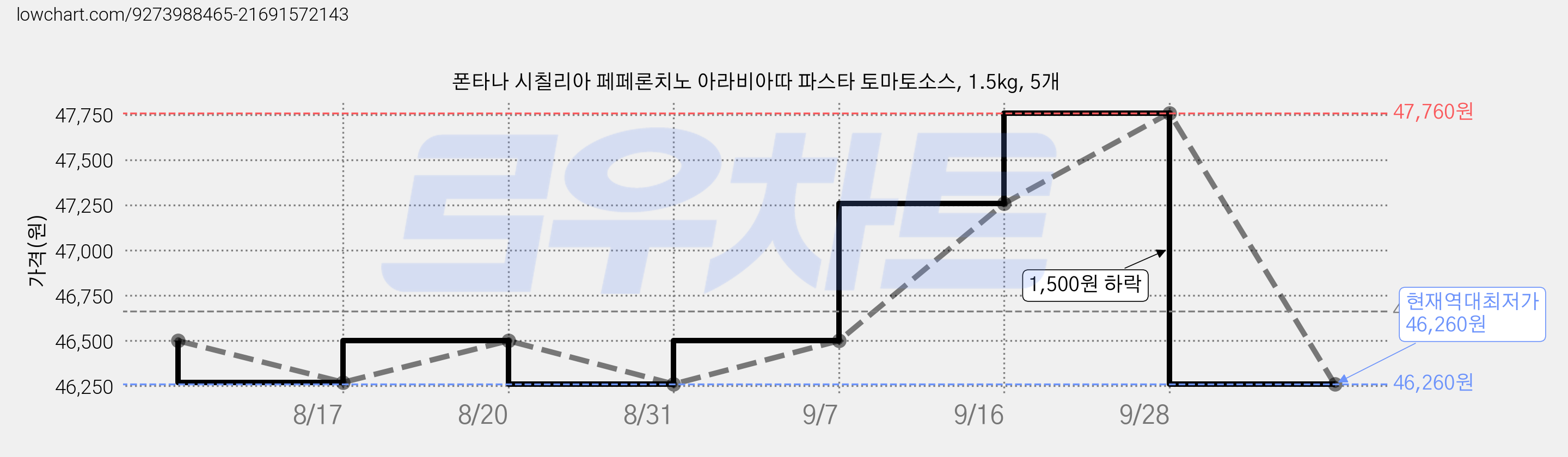 폰타나 시칠리아 페페론치노 아라비아따 파스타 토마토소스, 1.5kg, 5개 가격 변동 차트, 현재가 46,260원, 역대최저가