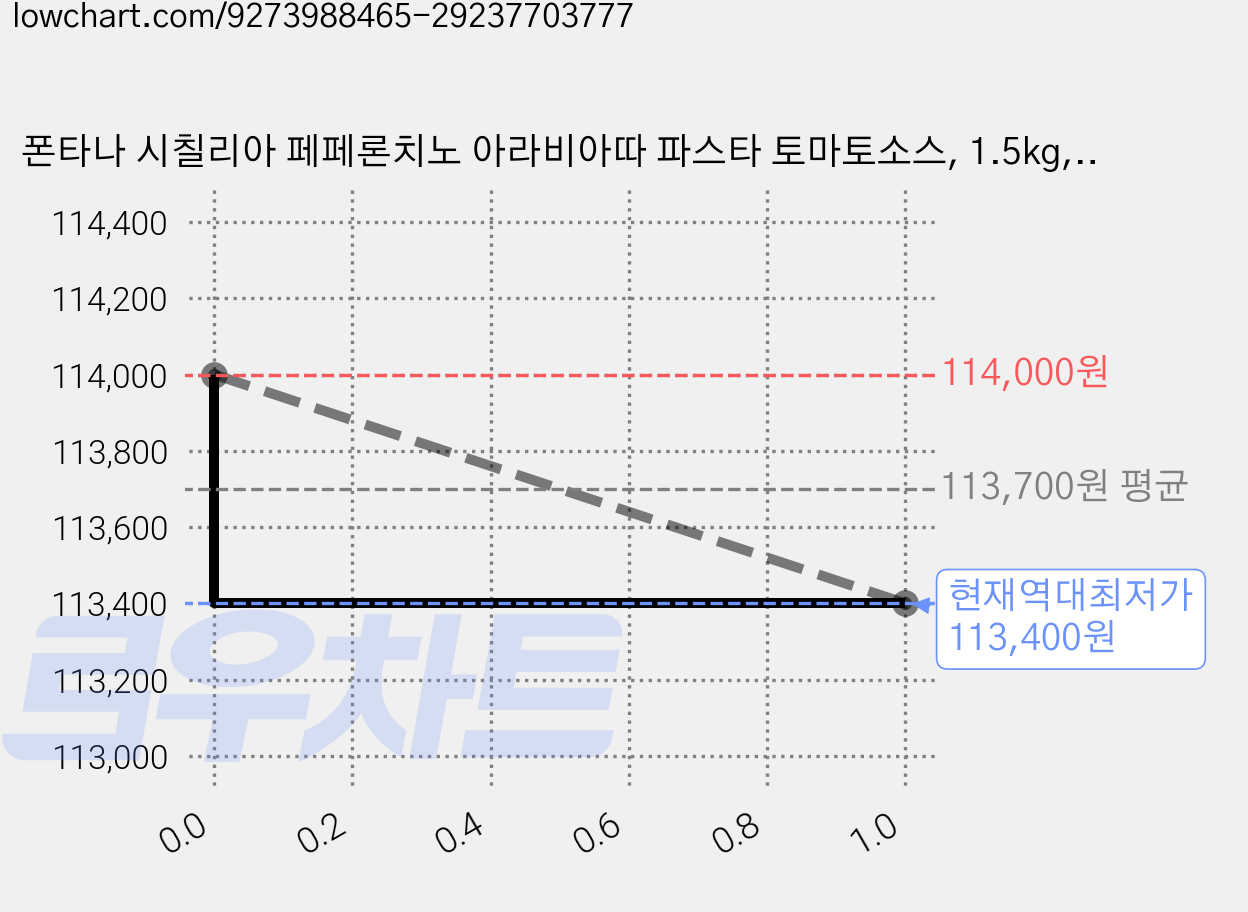 폰타나 시칠리아 페페론치노 아라비아따 파스타 토마토소스, 1.5kg, 12개 가격 변동 차트, 현재가 113,400원, 역대최저가