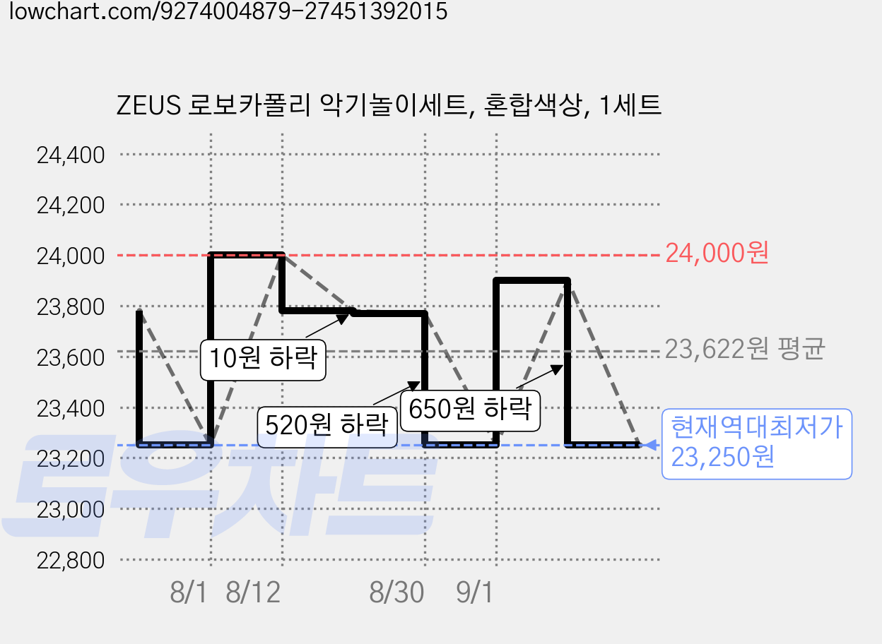ZEUS 로보카폴리 악기놀이세트, 혼합색상, 1세트 가격 변동 차트, 현재가 23,250원, 역대최저가