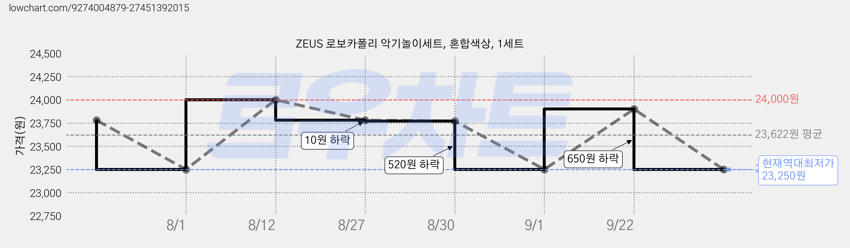 ZEUS 로보카폴리 악기놀이세트, 혼합색상, 1세트 가격 변동 차트, 현재가 23,250원, 역대최저가