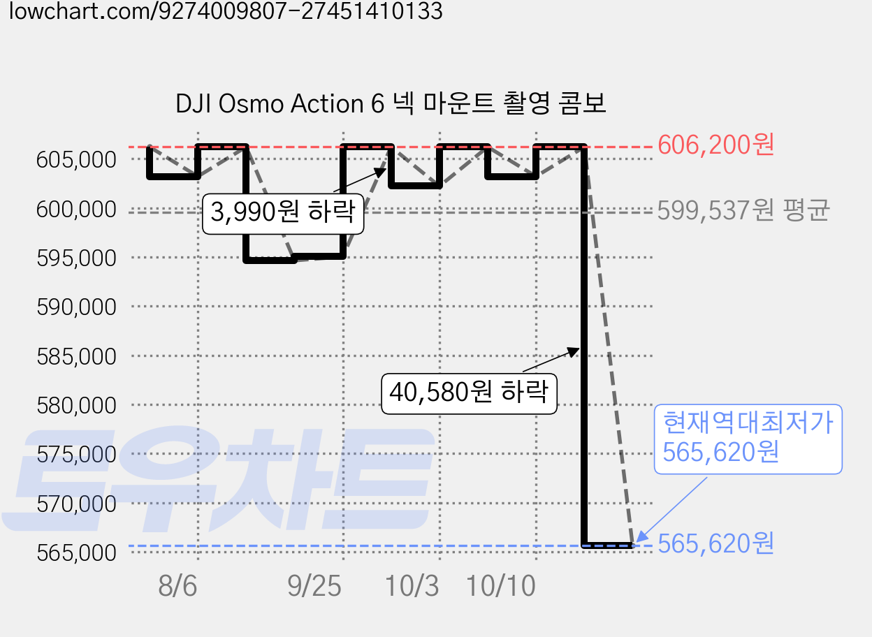 DJI Osmo Action 6 넥 마운트 촬영 콤보 가격 변동 차트, 현재가 565,620원, 역대최저가