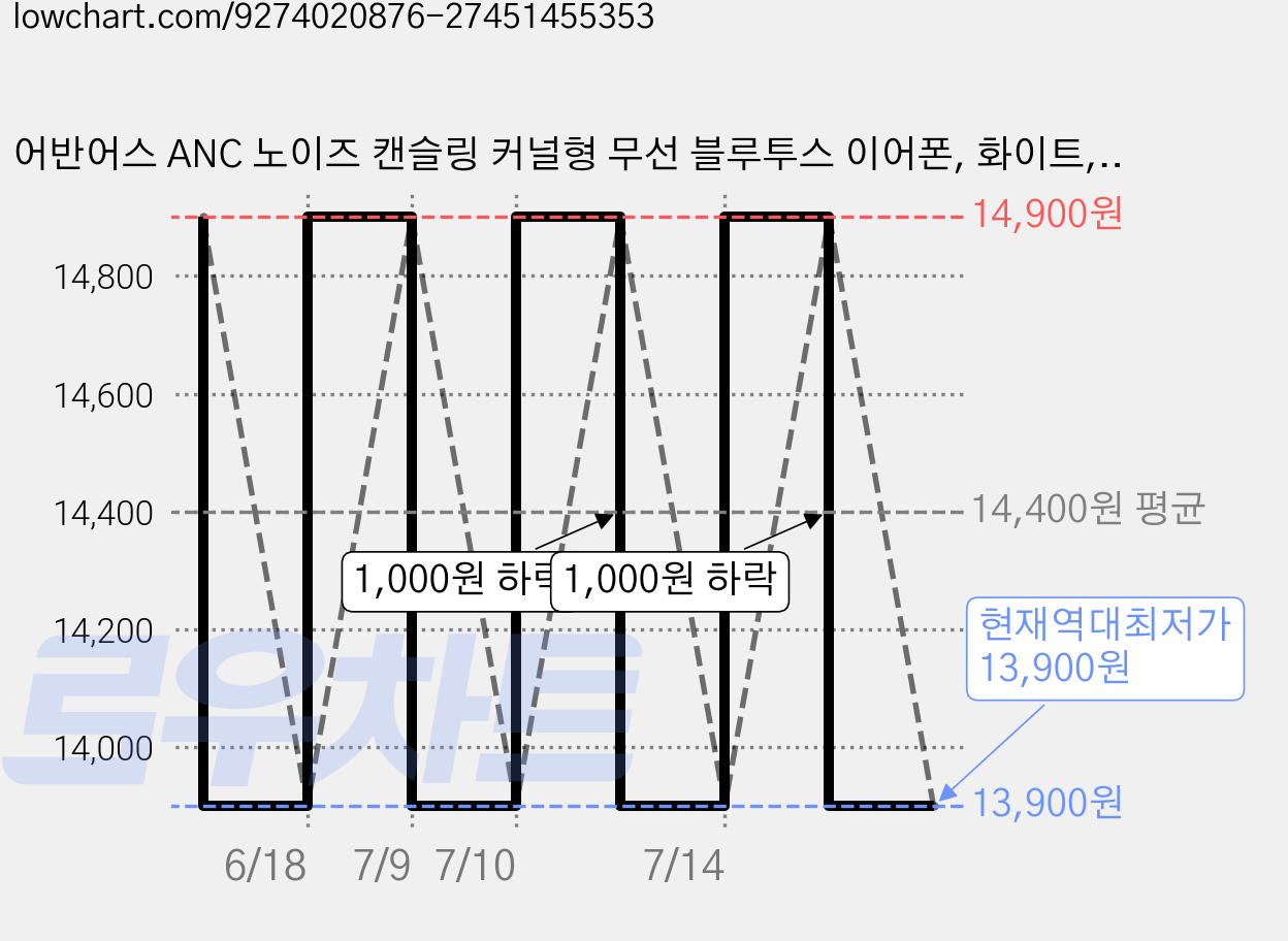 어반어스 ANC 노이즈 캔슬링 커널형 무선 블루투스 이어폰, 화이트, UB-TWSN1200 가격 변동 차트, 현재가 13,900원, 역대최저가