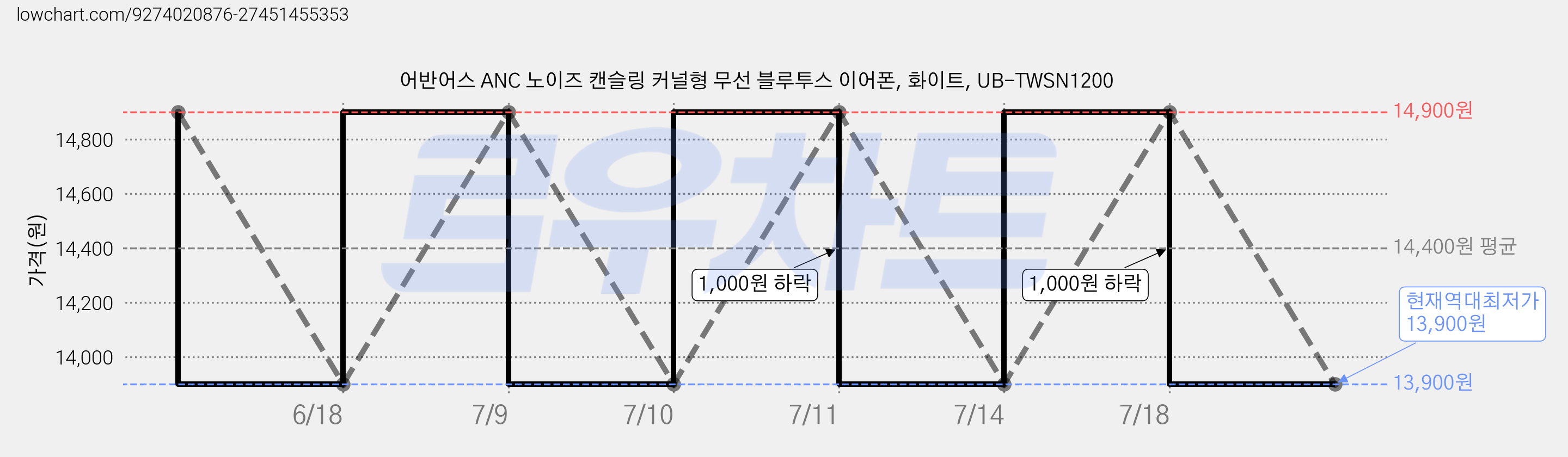어반어스 ANC 노이즈 캔슬링 커널형 무선 블루투스 이어폰, 화이트, UB-TWSN1200 가격 변동 차트, 현재가 13,900원, 역대최저가