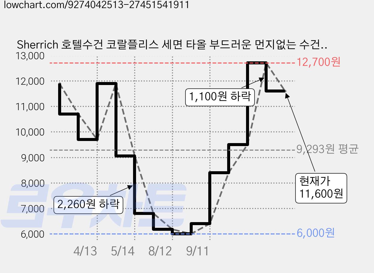 Sherrich 호텔수건 코랄플리스 세면 타올 부드러운 먼지없는 수건, 5개, 멀티컬러 가격 변동 차트, 현재가 11,600원, 관측 최저가 6,000원