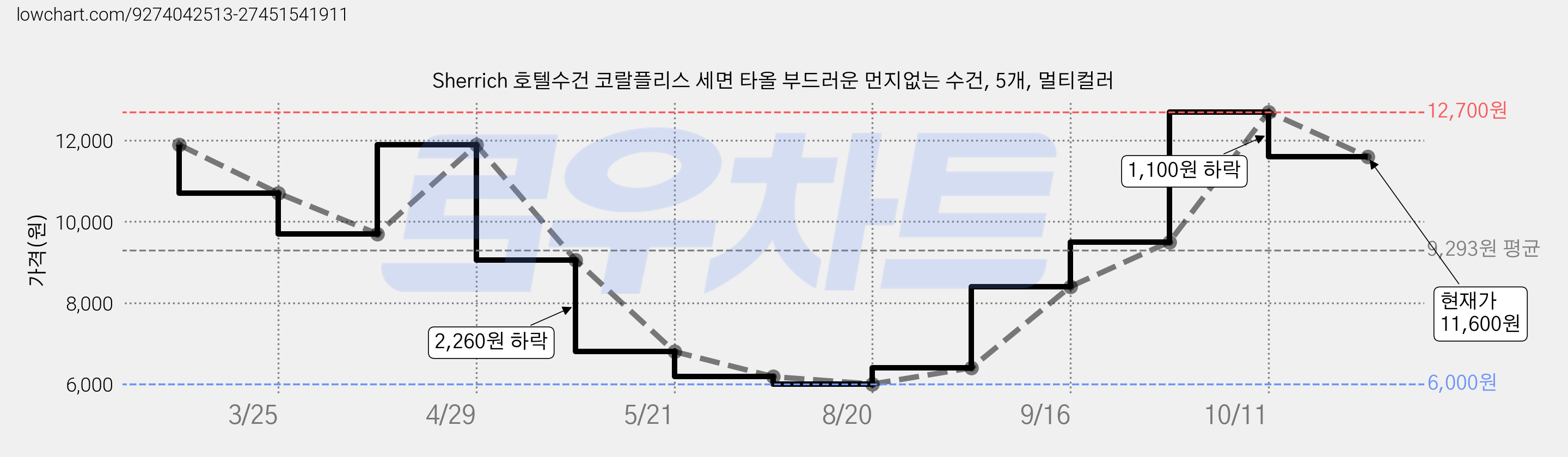 Sherrich 호텔수건 코랄플리스 세면 타올 부드러운 먼지없는 수건, 5개, 멀티컬러 가격 변동 차트, 현재가 11,600원, 관측 최저가 6,000원