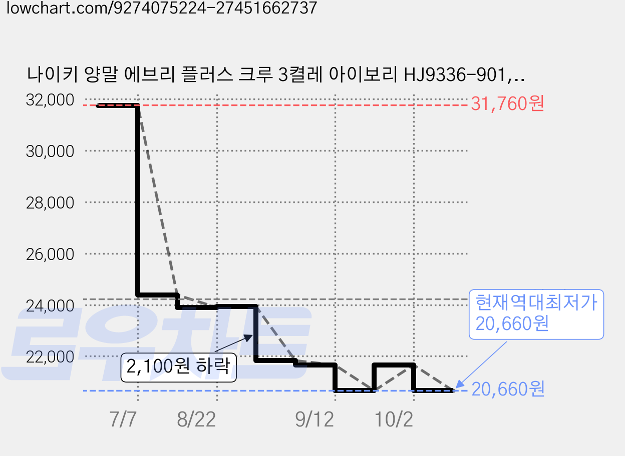 나이키 양말 에브리 플러스 크루 3켤레 아이보리 HJ9336-901, 나이키 크루 양말 HJ9336-901, 1개 가격 변동 차트, 현재가 20,660원, 역대최저가