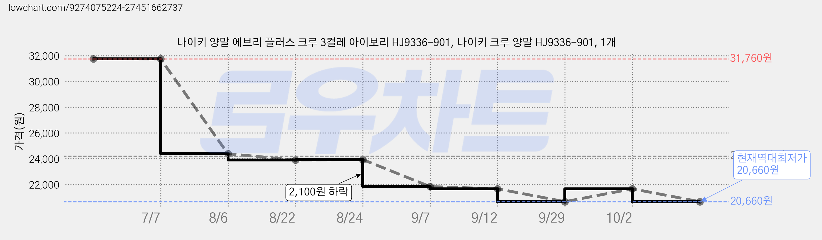 나이키 양말 에브리 플러스 크루 3켤레 아이보리 HJ9336-901, 나이키 크루 양말 HJ9336-901, 1개 가격 변동 차트, 현재가 20,660원, 역대최저가