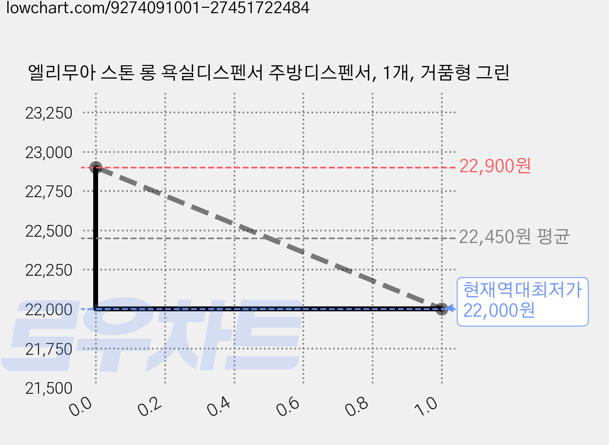 엘리무아 스톤 롱 욕실디스펜서 주방디스펜서, 1개, 거품형 그린 가격 변동 차트, 현재가 22,000원, 역대최저가