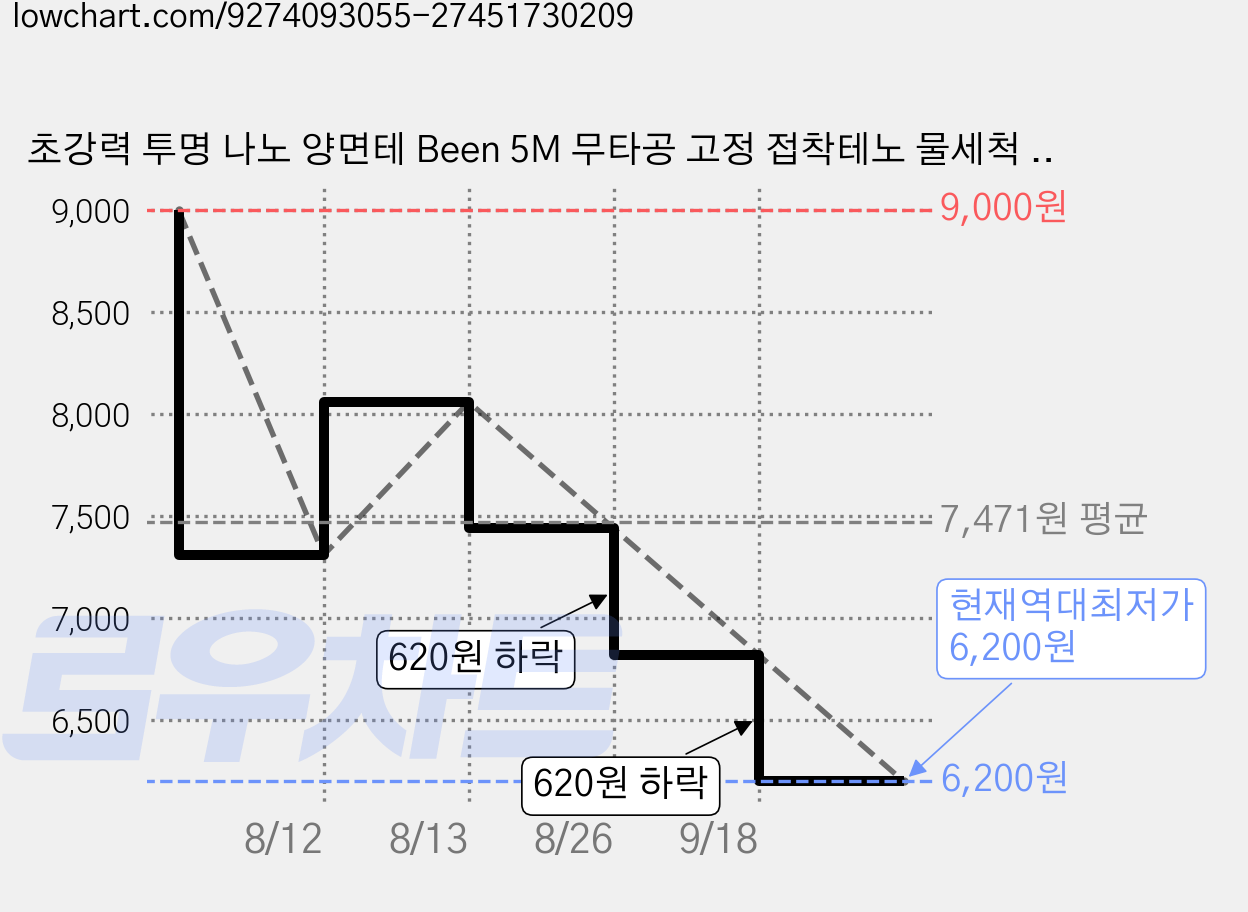 초강력 투명 나노 양면테 Been 5M 무타공 고정 접착테노 물세척 재사용, 3개, 폭 30mm 투명 가격 변동 차트, 현재가 6,200원, 역대최저가