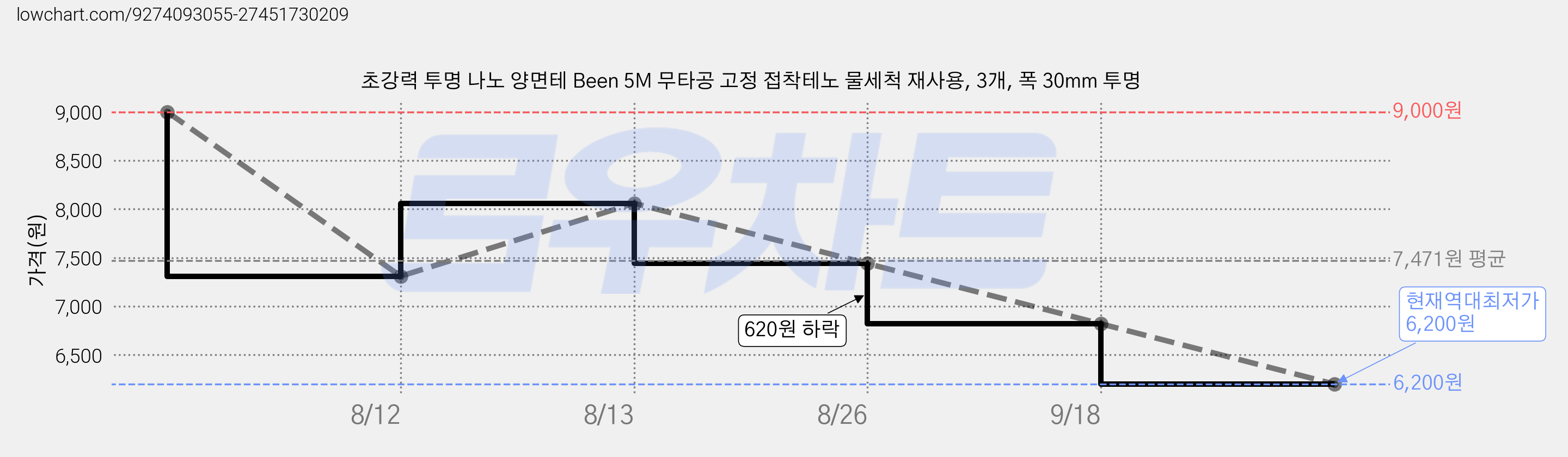 초강력 투명 나노 양면테 Been 5M 무타공 고정 접착테노 물세척 재사용, 3개, 폭 30mm 투명 가격 변동 차트, 현재가 6,200원, 역대최저가