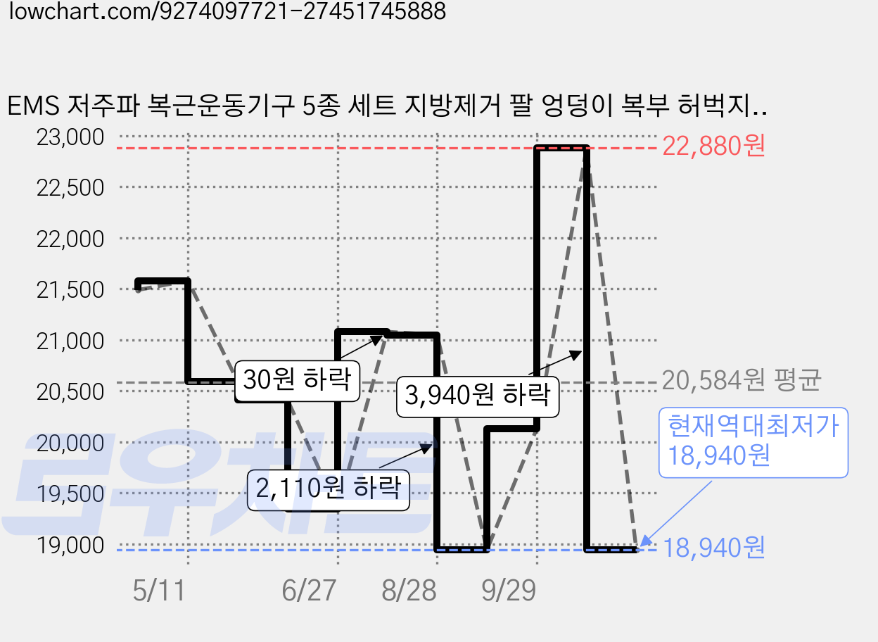 EMS 저주파 복근운동기구 5종 세트 지방제거 팔 엉덩이 복부 허벅지마사지기 다이어트, 검정색, EMS-6 가격 변동 차트, 현재가 18,940원, 역대최저가