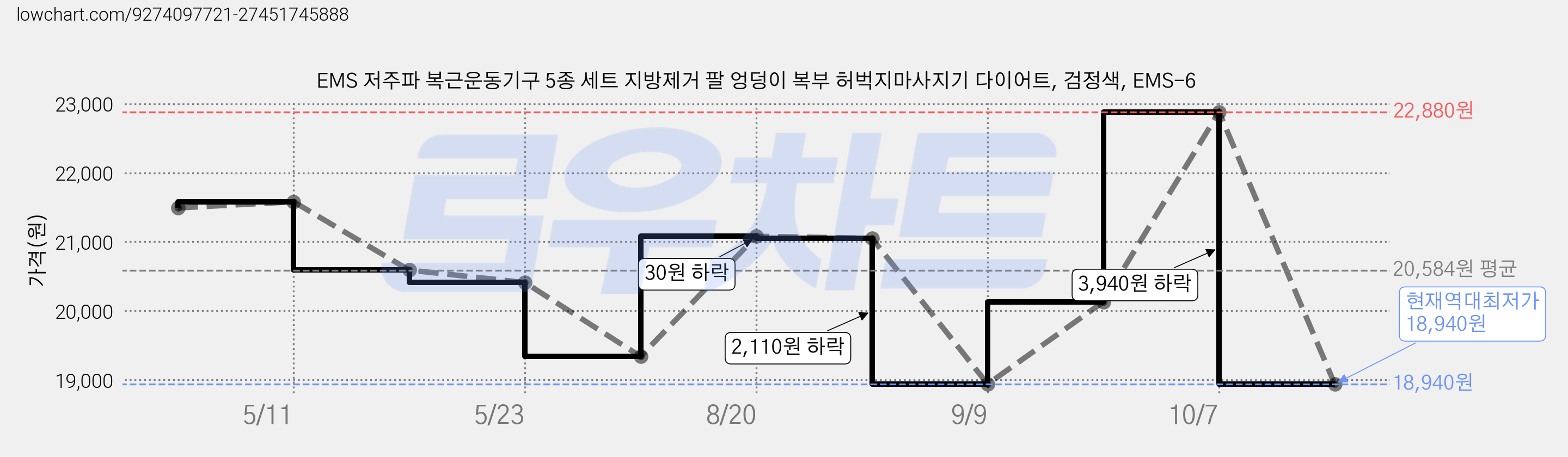 EMS 저주파 복근운동기구 5종 세트 지방제거 팔 엉덩이 복부 허벅지마사지기 다이어트, 검정색, EMS-6 가격 변동 차트, 현재가 18,940원, 역대최저가