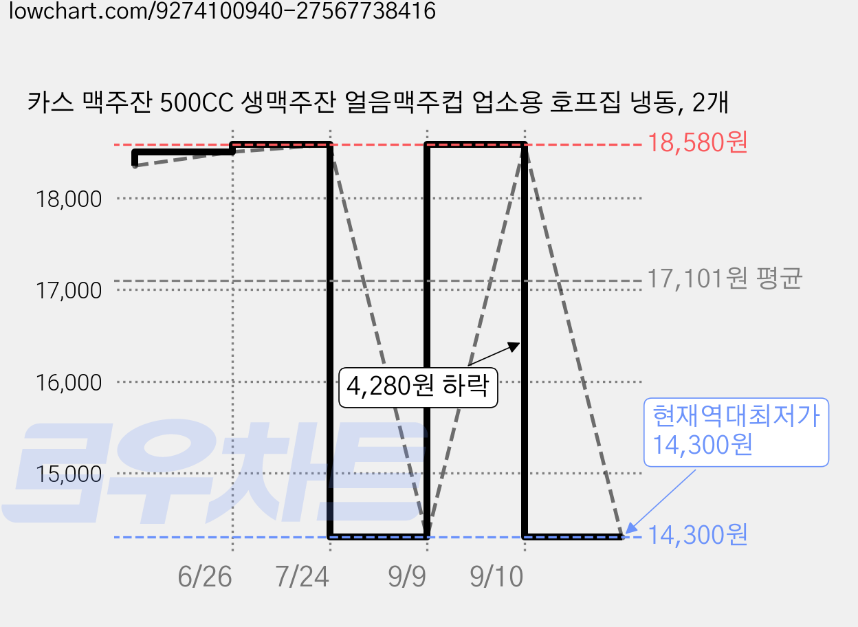 카스 맥주잔 500CC 생맥주잔 얼음맥주컵 업소용 호프집 냉동, 2개 가격 변동 차트, 현재가 14,300원, 역대최저가