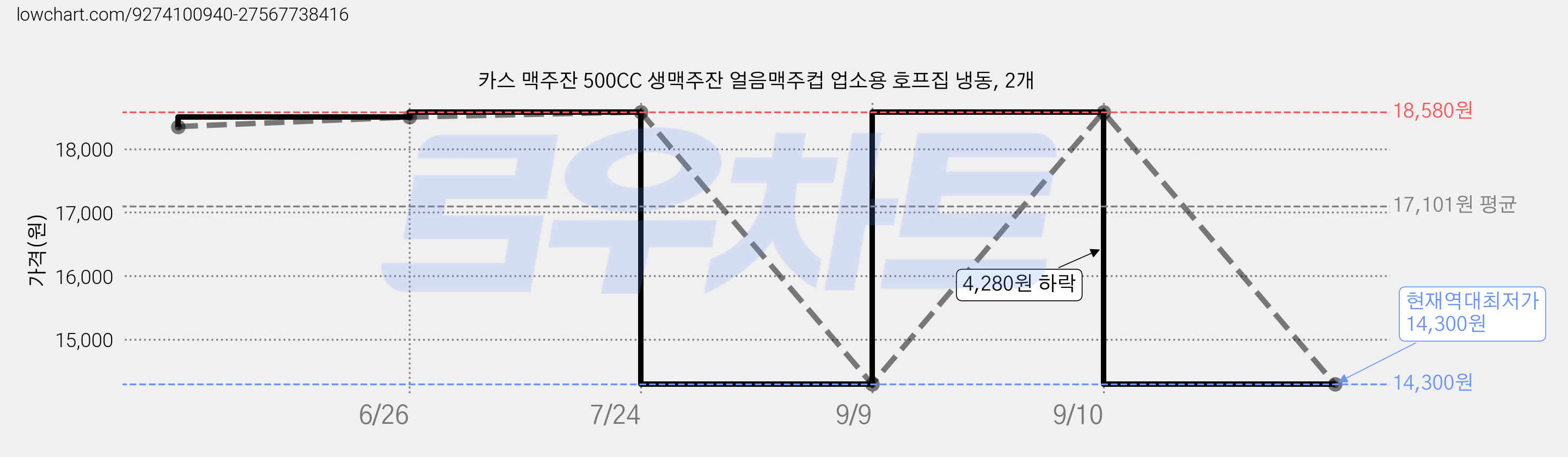 카스 맥주잔 500CC 생맥주잔 얼음맥주컵 업소용 호프집 냉동, 2개 가격 변동 차트, 현재가 14,300원, 역대최저가