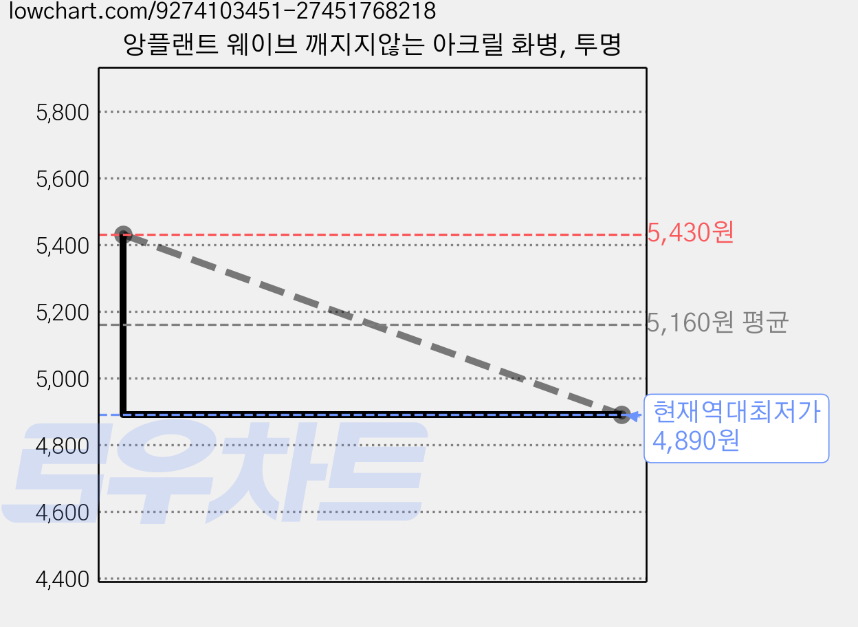 앙플랜트 웨이브 깨지지않는 아크릴 화병, 투명 가격 변동 차트, 현재가 4,890원, 역대최저가