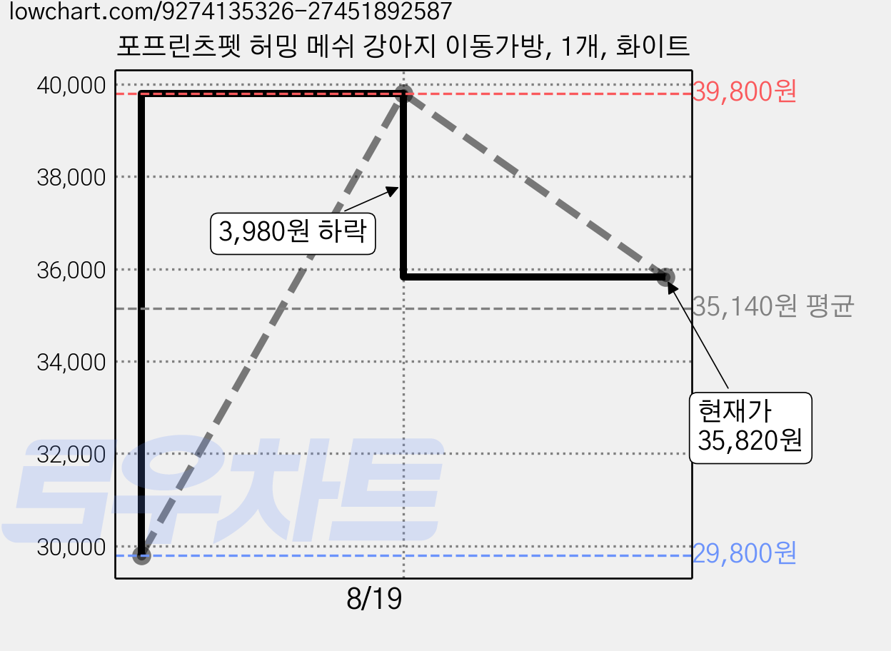 포프린츠펫 허밍 메쉬 강아지 이동가방, 1개, 화이트 가격 변동 차트, 현재가 35,820원, 관측 최저가 29,800원