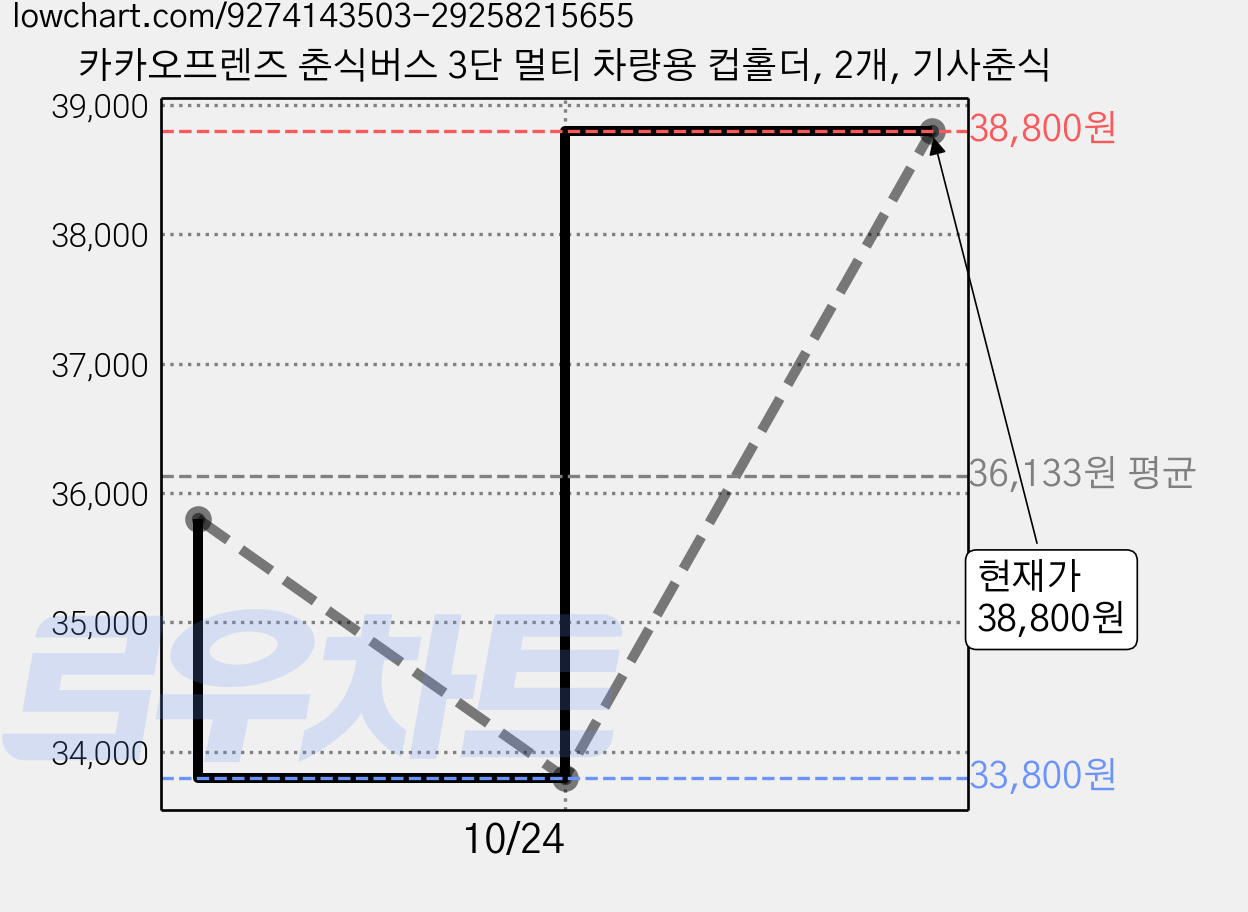 카카오프렌즈 춘식버스 3단 멀티 차량용 컵홀더, 2개, 기사춘식 가격 변동 차트, 현재가 33,800원, 역대최저가