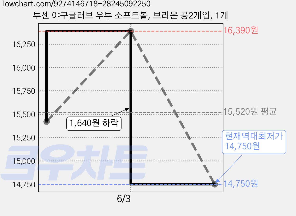 투센 야구글러브 우투 소프트볼, 브라운 공2개입, 1개 가격 변동 차트, 현재가 14,750원, 역대최저가