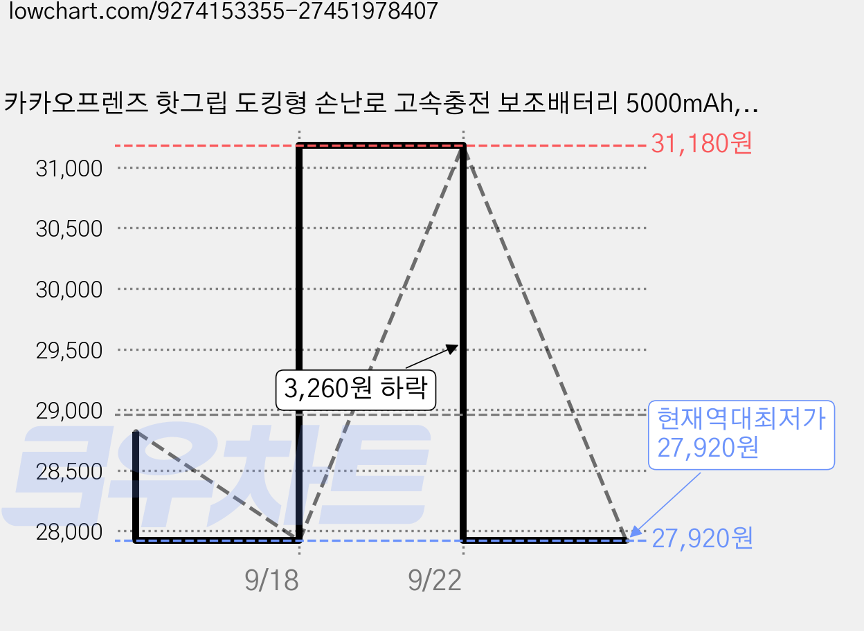 카카오프렌즈 핫그립 도킹형 손난로 고속충전 보조배터리 5000mAh, 애니멀타운 강아지 춘식 가격 변동 차트, 현재가 27,920원, 역대최저가