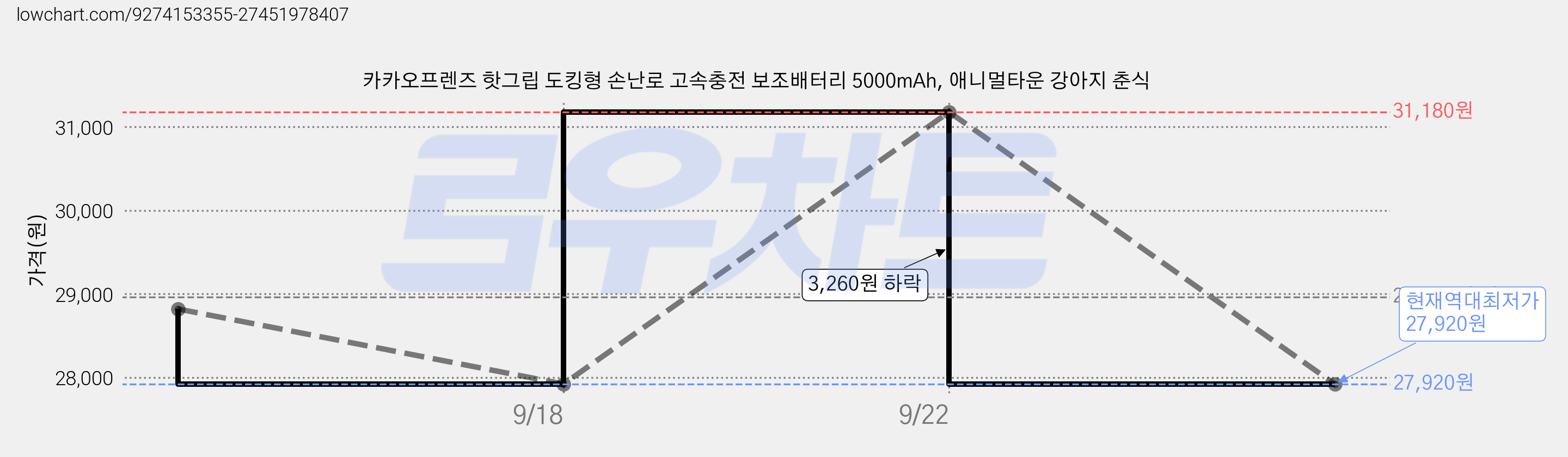 카카오프렌즈 핫그립 도킹형 손난로 고속충전 보조배터리 5000mAh, 애니멀타운 강아지 춘식 가격 변동 차트, 현재가 27,920원, 역대최저가