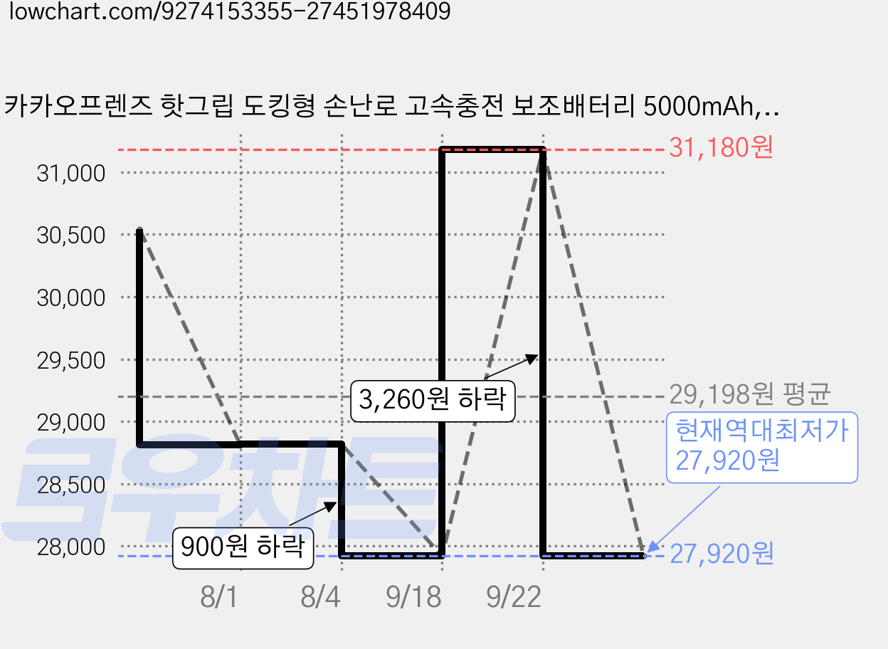카카오프렌즈 핫그립 도킹형 손난로 고속충전 보조배터리 5000mAh, 애니멀타운 돼지 춘식 가격 변동 차트, 현재가 27,920원, 역대최저가