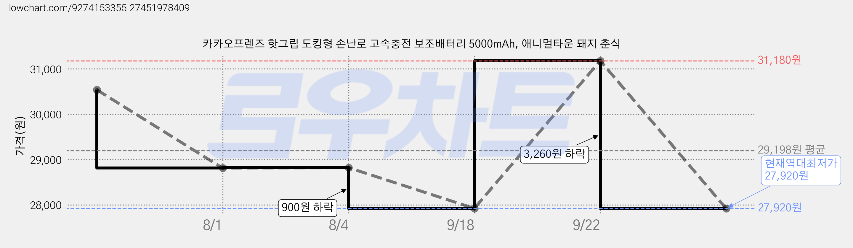 카카오프렌즈 핫그립 도킹형 손난로 고속충전 보조배터리 5000mAh, 애니멀타운 돼지 춘식 가격 변동 차트, 현재가 27,920원, 역대최저가