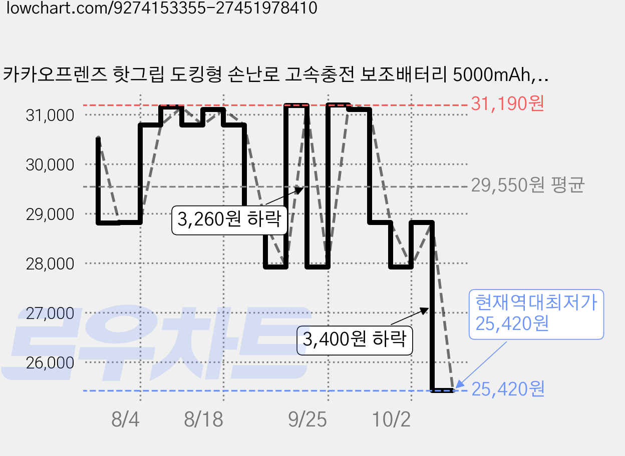 카카오프렌즈 핫그립 도킹형 손난로 고속충전 보조배터리 5000mAh, 베이직 춘식이 가격 변동 차트, 현재가 25,420원, 역대최저가