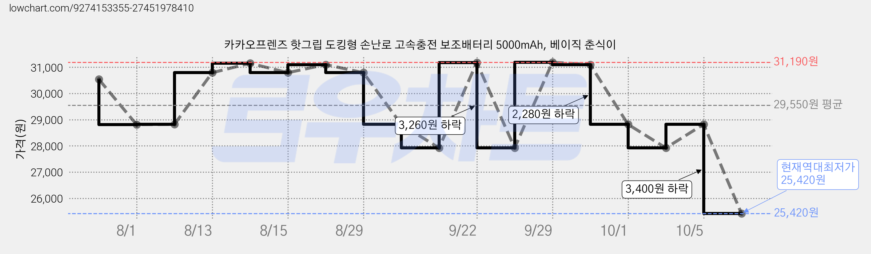 카카오프렌즈 핫그립 도킹형 손난로 고속충전 보조배터리 5000mAh, 베이직 춘식이 가격 변동 차트, 현재가 25,420원, 역대최저가
