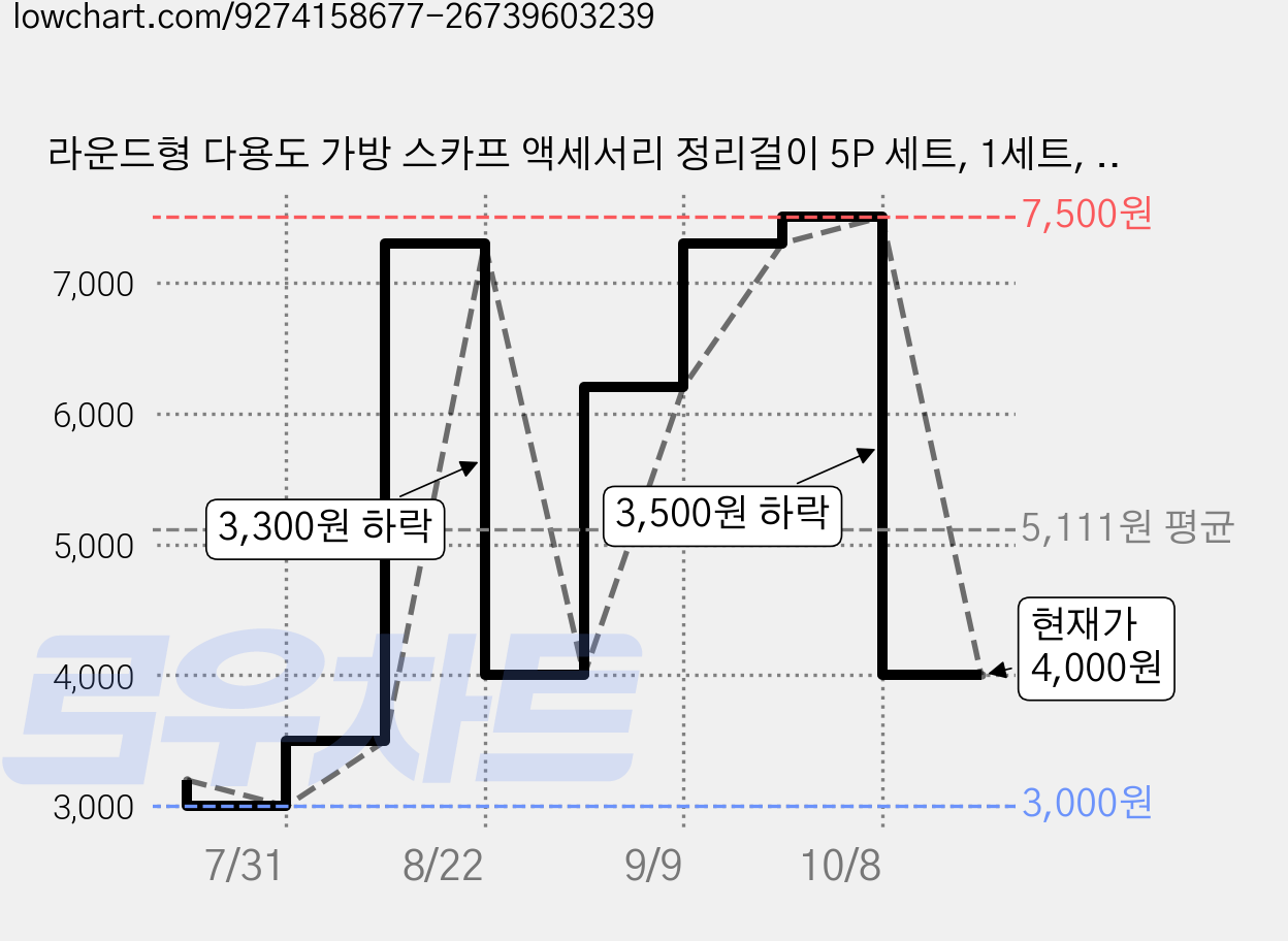 라운드형 다용도 가방 스카프 액세서리 정리걸이 5P 세트, 1세트, 화이트 가격 변동 차트, 현재가 4,000원, 관측 최저가 3,000원