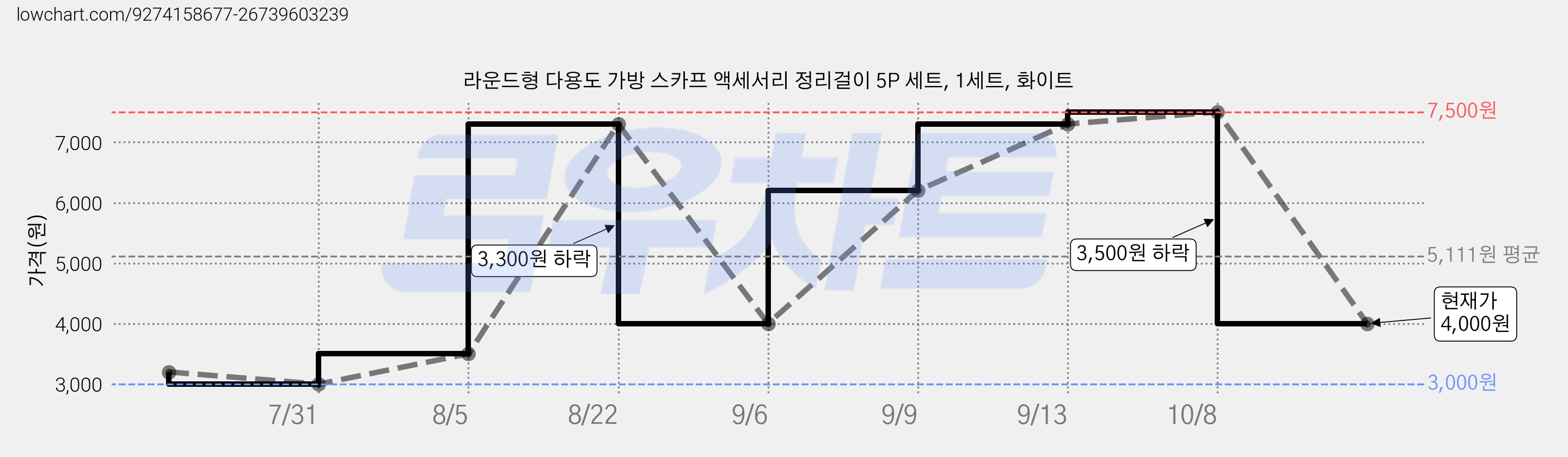 라운드형 다용도 가방 스카프 액세서리 정리걸이 5P 세트, 1세트, 화이트 가격 변동 차트, 현재가 4,000원, 관측 최저가 3,000원