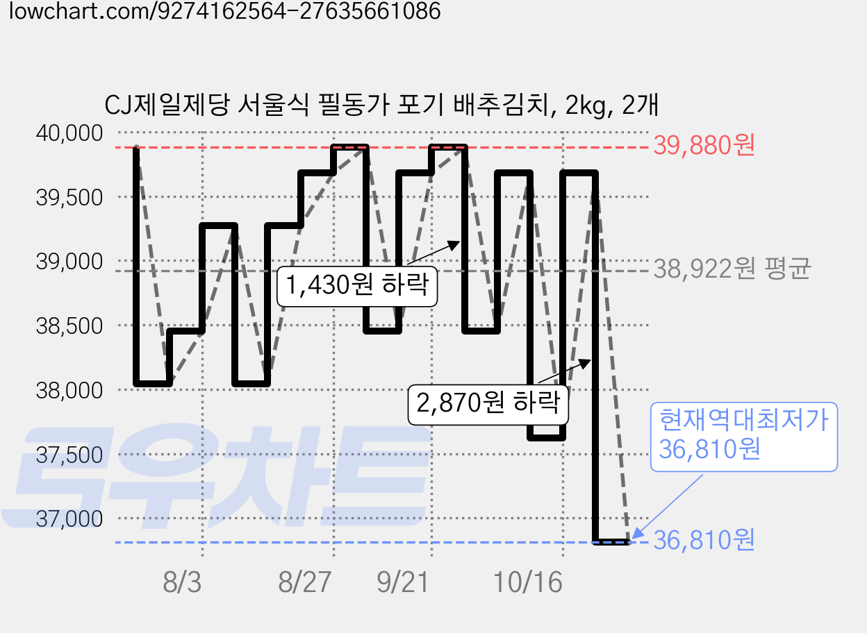 CJ제일제당 서울식 필동가 포기 배추김치, 2kg, 2개 가격 변동 차트, 현재가 36,810원, 역대최저가