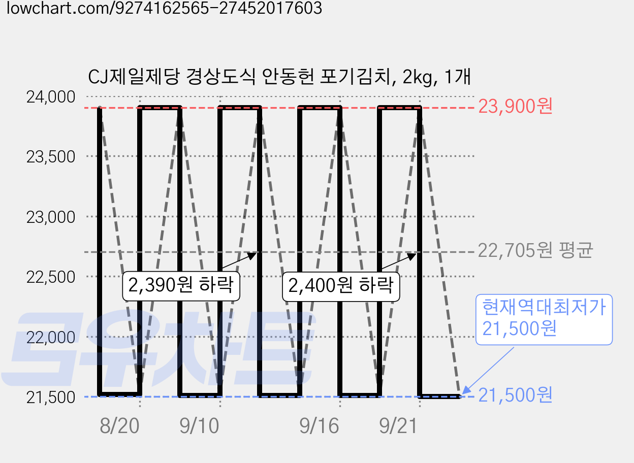 CJ제일제당 경상도식 안동헌 포기김치, 2kg, 1개 가격 변동 차트, 현재가 21,500원, 역대최저가