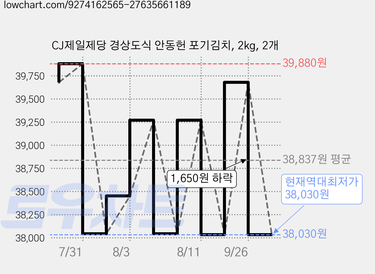 CJ제일제당 경상도식 안동헌 포기김치, 2kg, 2개 가격 변동 차트, 현재가 38,030원, 역대최저가
