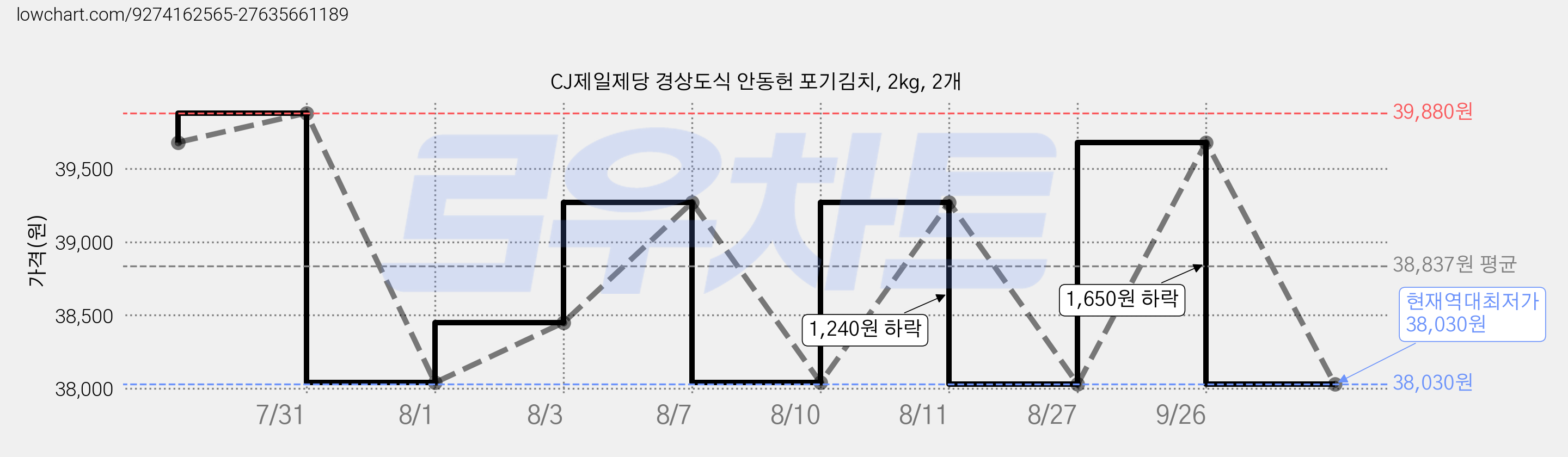 CJ제일제당 경상도식 안동헌 포기김치, 2kg, 2개 가격 변동 차트, 현재가 38,030원, 역대최저가