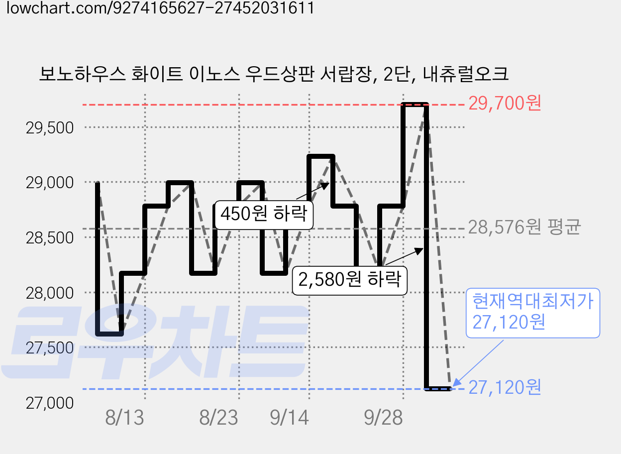 보노하우스 화이트 이노스 우드상판 서랍장, 2단, 내츄럴오크 가격 변동 차트, 현재가 27,120원, 역대최저가