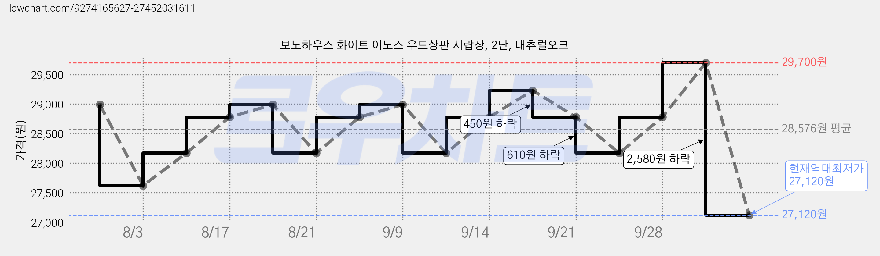 보노하우스 화이트 이노스 우드상판 서랍장, 2단, 내츄럴오크 가격 변동 차트, 현재가 27,120원, 역대최저가