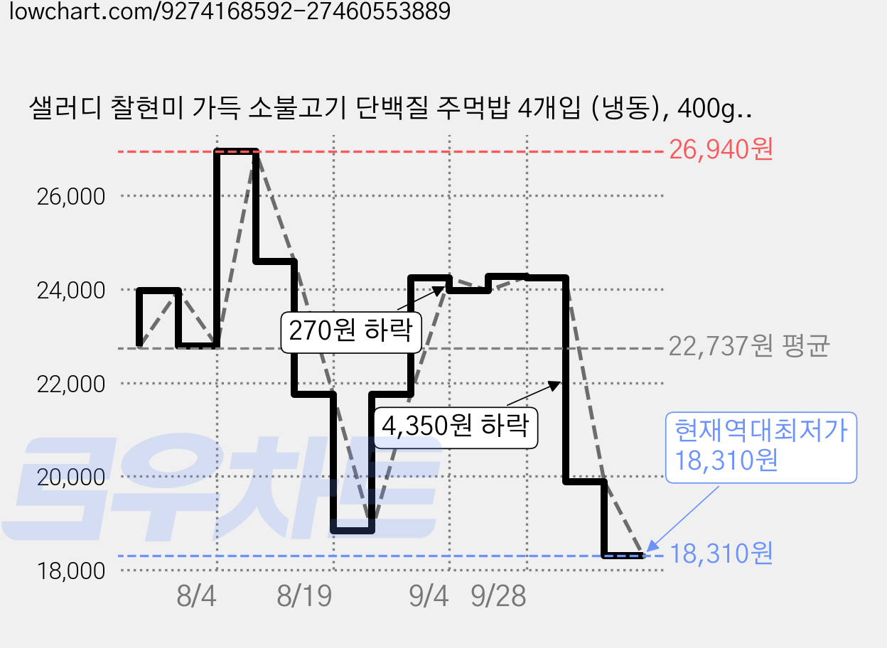 샐러디 찰현미 가득 소불고기 단백질 주먹밥 4개입 (냉동), 400g, 3개 가격 변동 차트, 현재가 18,310원, 역대최저가
