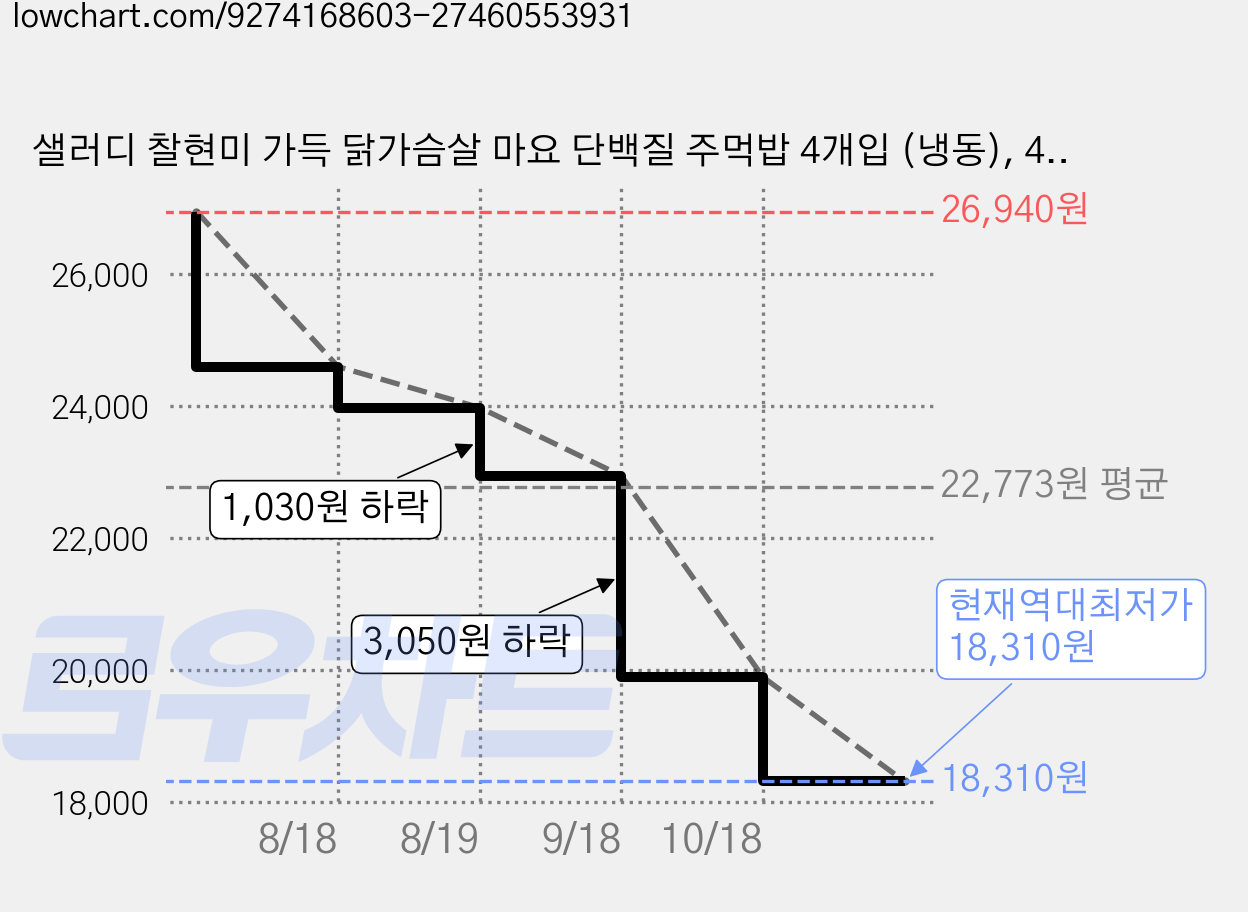 샐러디 찰현미 가득 닭가슴살 마요 단백질 주먹밥 4개입 (냉동), 400g, 3개 가격 변동 차트, 현재가 18,310원, 역대최저가