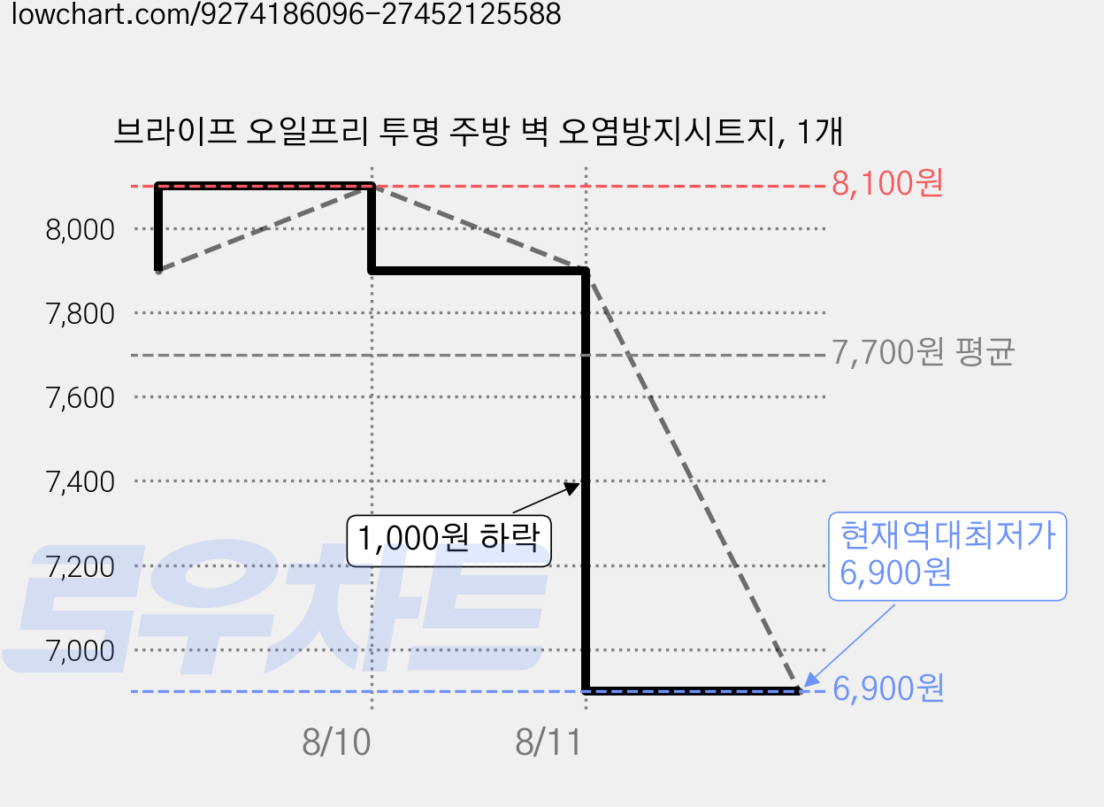 브라이프 오일프리 투명 주방 벽 오염방지시트지, 1개 가격 변동 차트, 현재가 6,900원, 역대최저가