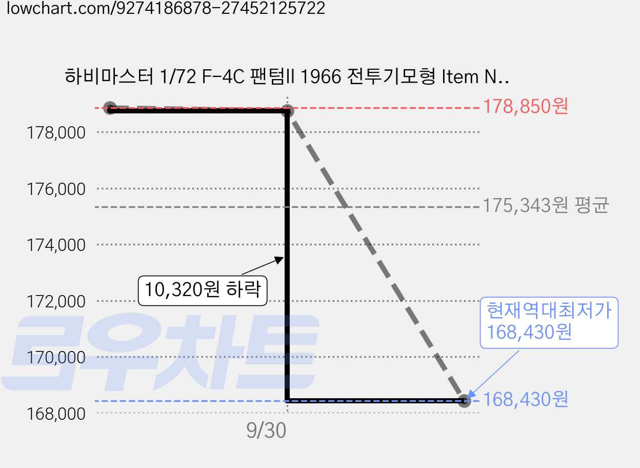 하비마스터 1/72 F-4C 팬텀ll 1966 전투기모형 Item No 420115, 1개 가격 변동 차트, 현재가 168,430원, 역대최저가