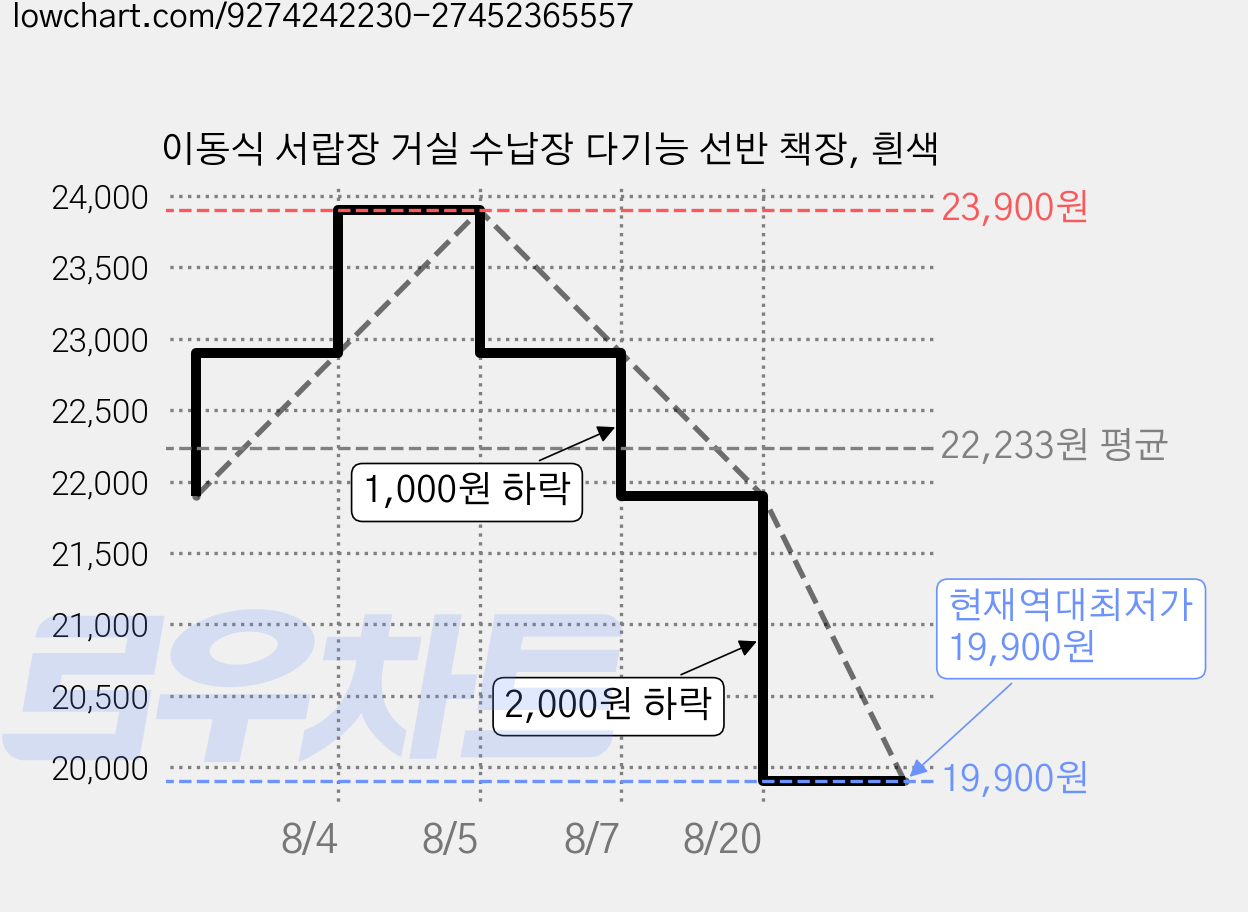 이동식 서랍장 거실 수납장 다기능 선반 책장, 흰색 가격 변동 차트, 현재가 19,900원, 역대최저가