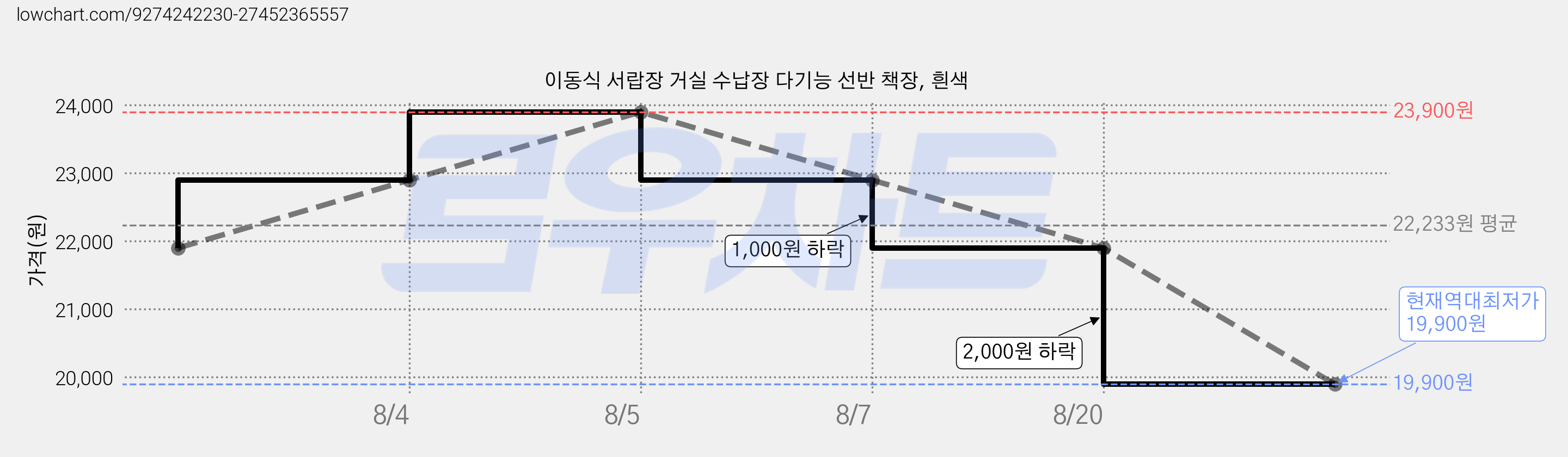 이동식 서랍장 거실 수납장 다기능 선반 책장, 흰색 가격 변동 차트, 현재가 19,900원, 역대최저가