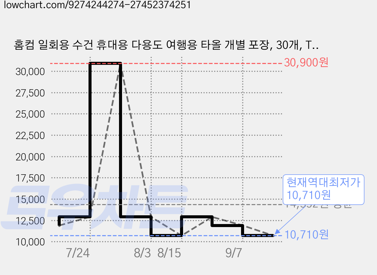 홈컴 일회용 수건 휴대용 다용도 여행용 타올 개별 포장, 30개, TLS31S 가격 변동 차트, 현재가 10,710원, 역대최저가