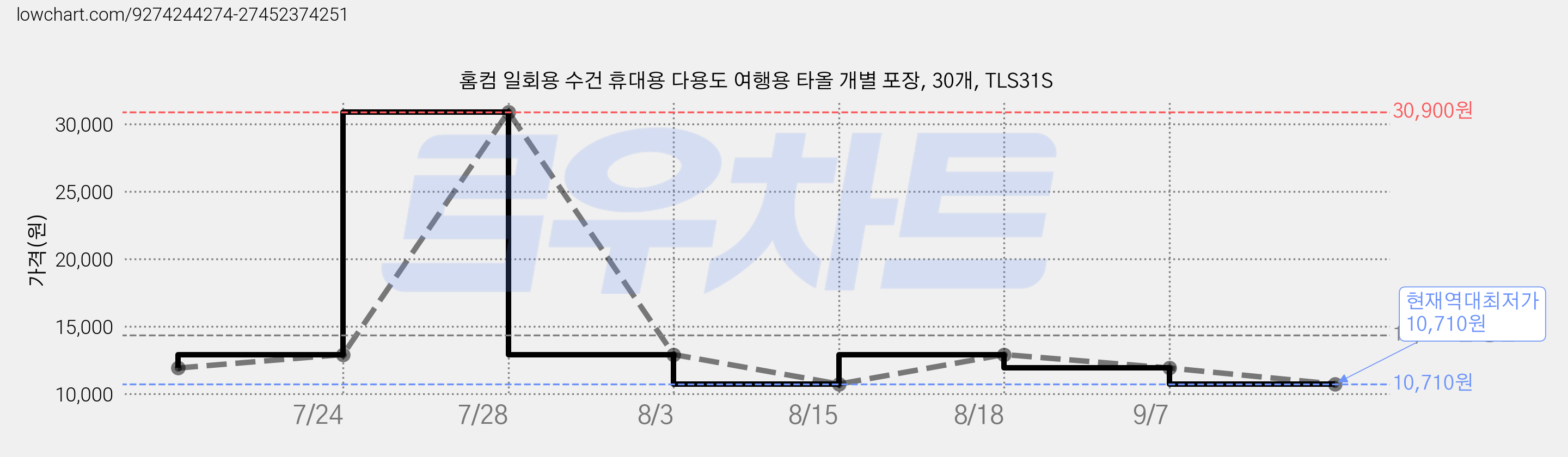 홈컴 일회용 수건 휴대용 다용도 여행용 타올 개별 포장, 30개, TLS31S 가격 변동 차트, 현재가 10,710원, 역대최저가