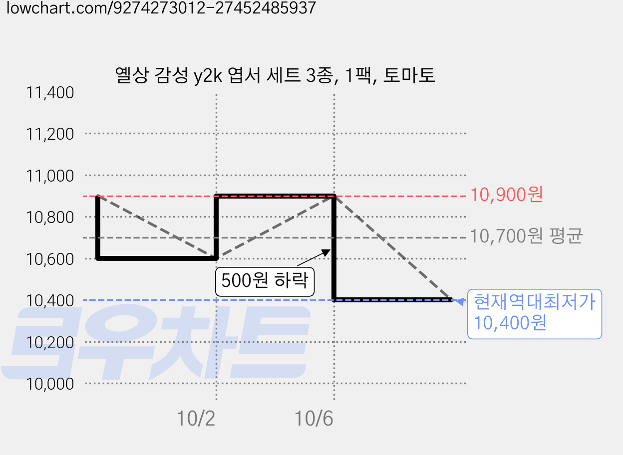 옐상 감성 y2k 엽서 세트 3종, 1팩, 토마토 가격 변동 차트, 현재가 10,400원, 역대최저가