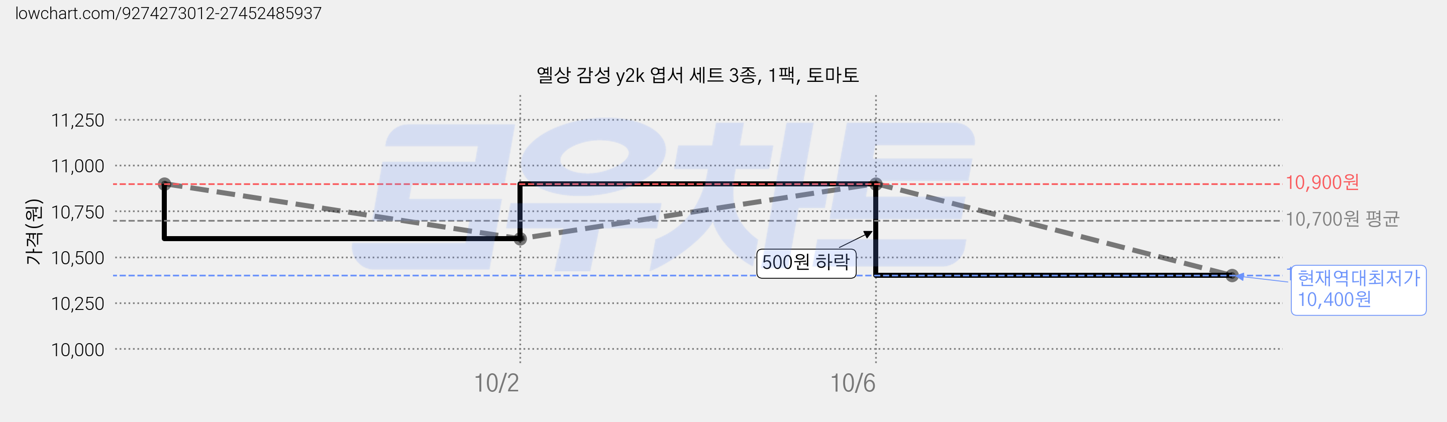 옐상 감성 y2k 엽서 세트 3종, 1팩, 토마토 가격 변동 차트, 현재가 10,400원, 역대최저가