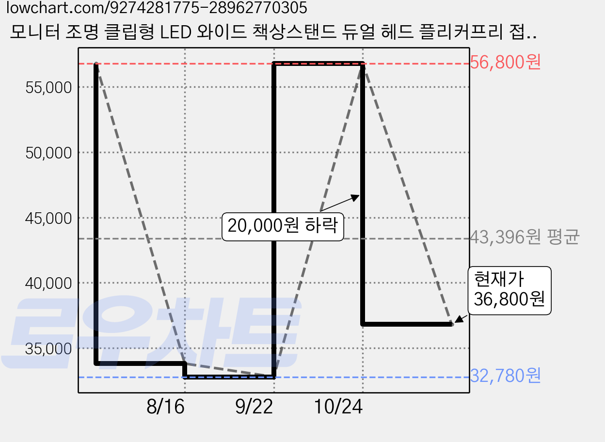 모니터 조명 클립형 LED 와이드 책상스탠드 듀얼 헤드 플리커프리 접이식 플렉시블 80cm 무단계 밝기 색온도 조절 Airwit, 화이트 가격 변동 차트, 현재가 36,800원, 관측 최저가 32,780원