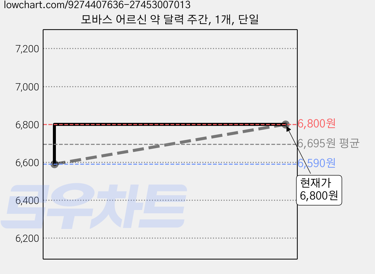 모바스 어르신 약 달력 주간, 1개, 단일 가격 변동 차트, 현재가 6,800원, 역대최저가